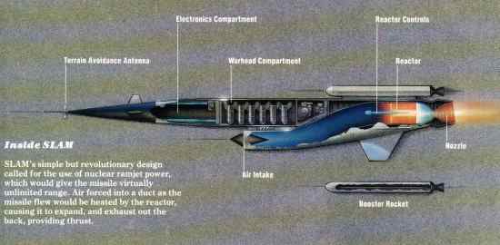 SLAM's simple but revolutionary design called for the use of nuclear ramjet power, which would give the missile virtually unlimited range. Air forced into a duct as the missile flew would be heated by the reactor, causing it to expand, and exhaust out the back, providing thrust.